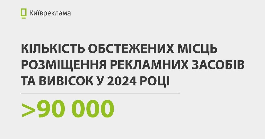 З початку 2024 року в Києві обстежили понад 90 тисяч місць розміщення вивісок і реклами: що відомо