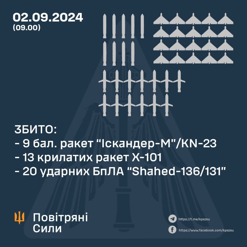 Вночі 2 вересня 2024 року росіяни нанесли масований ракетний удар по Києву та області: що відомо про наслідки