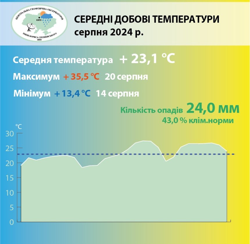 Серпень у Києві був спекотним та сухим: погодні підсумки