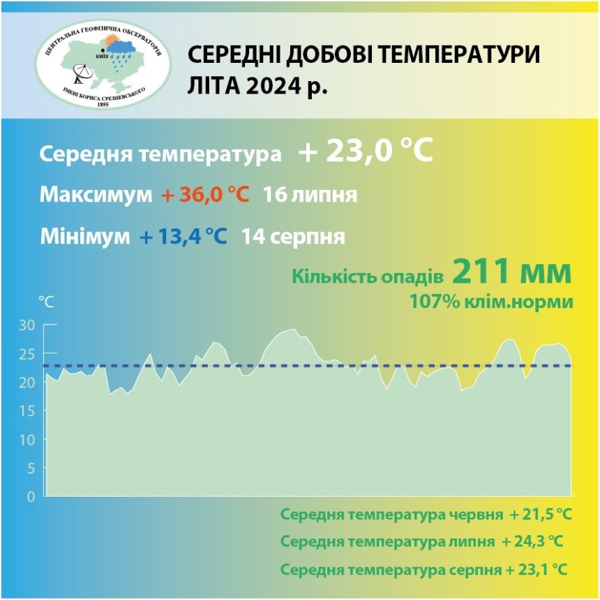 18 температурних рекордів: погодні підсумки календарного літа 2024 року в Києві