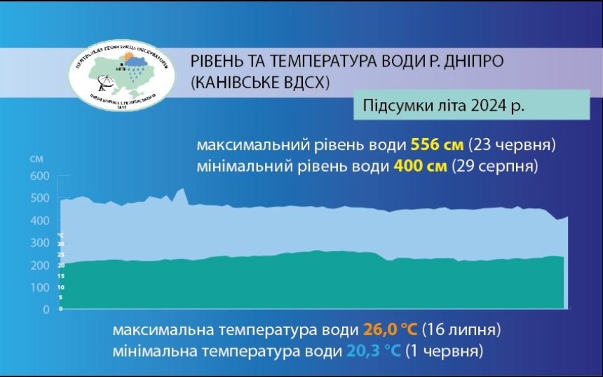 18 температурних рекордів: погодні підсумки календарного літа 2024 року в Києві