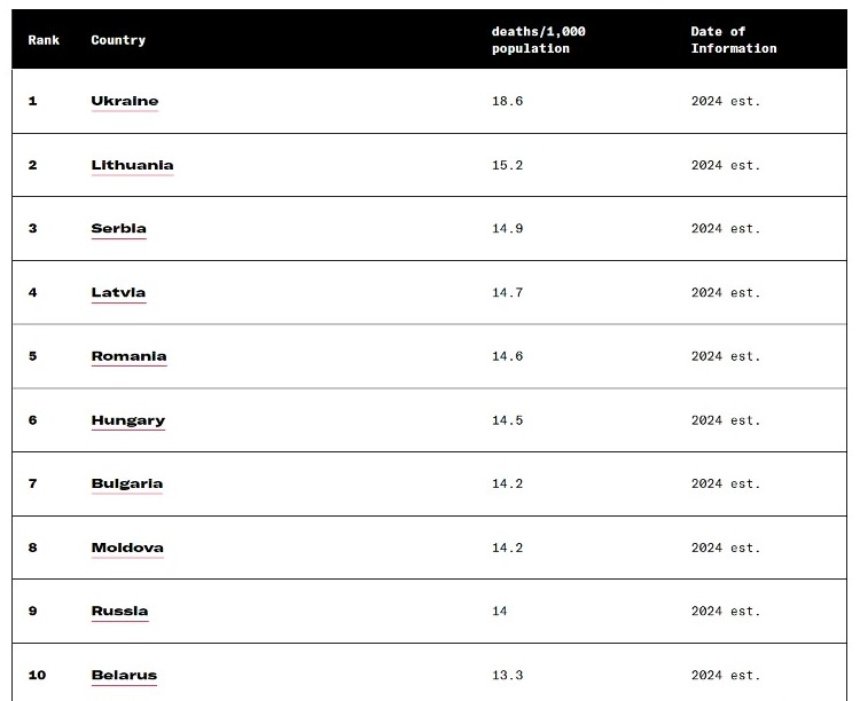 В Україні найвищий рівень смертності та найнижчий показник народжуваності у світі — звіт ЦРУ