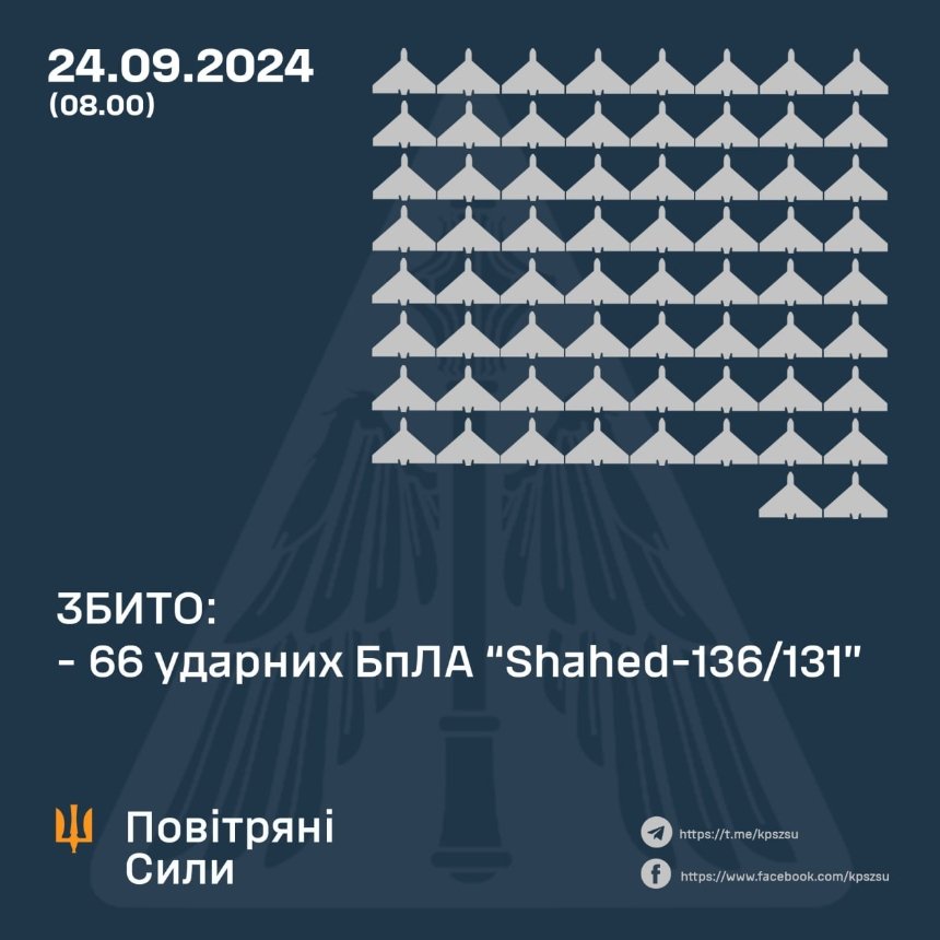 Вночі 24 вересня ворог атакував Київ та область ударними БпЛА: що відомо про наслідки