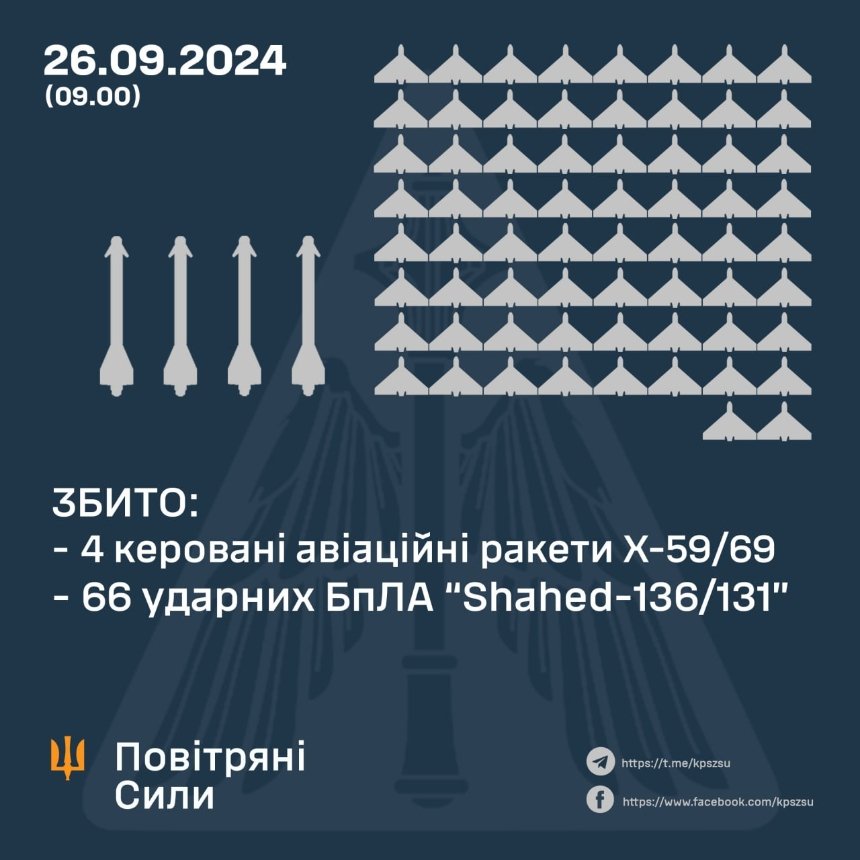 Вночі 26 вересня росіяни атакували Київ та область дронами: наслідки