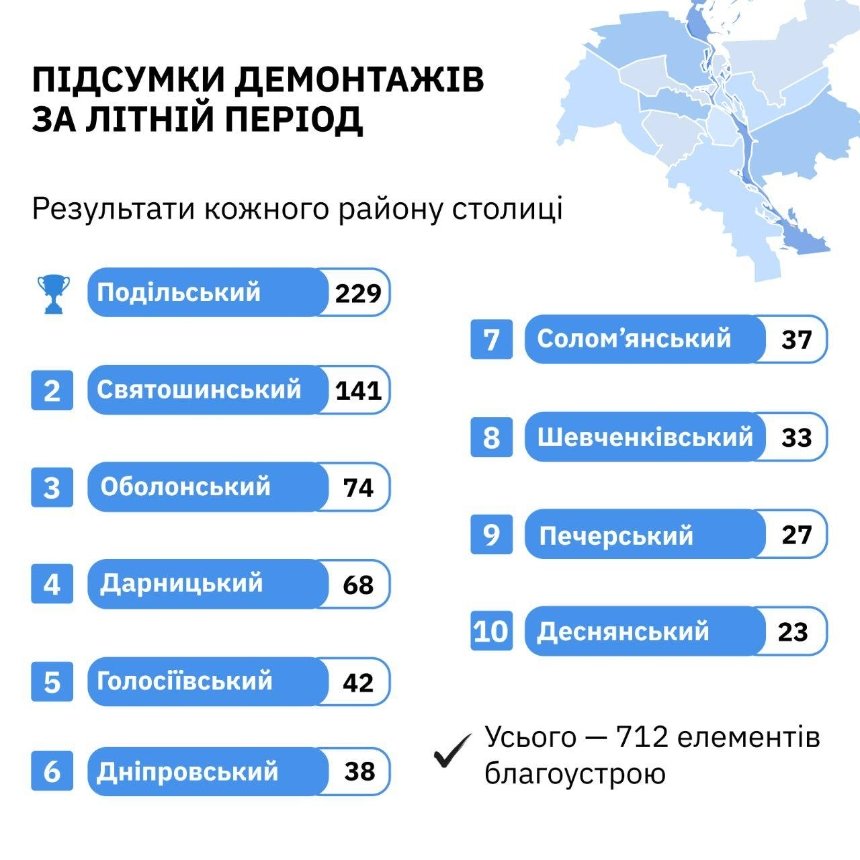 Скільки незаконних тимчасових споруд демонтували у Києві протягом літа: деталі