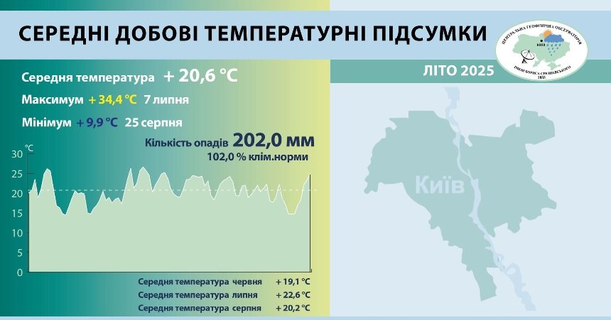 П’ять температурних рекордів: погодні підсумки літа 2025 у Києві