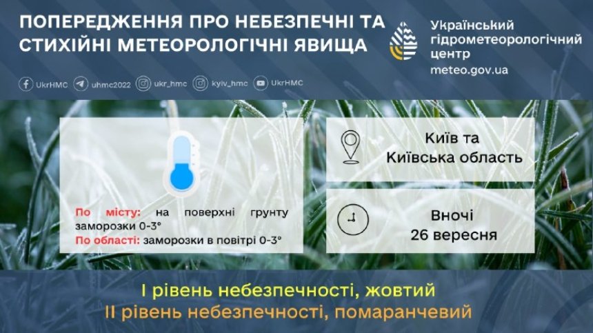 У Києві очікуються небезпечні погодні явища: синоптики попереджають про заморозки
