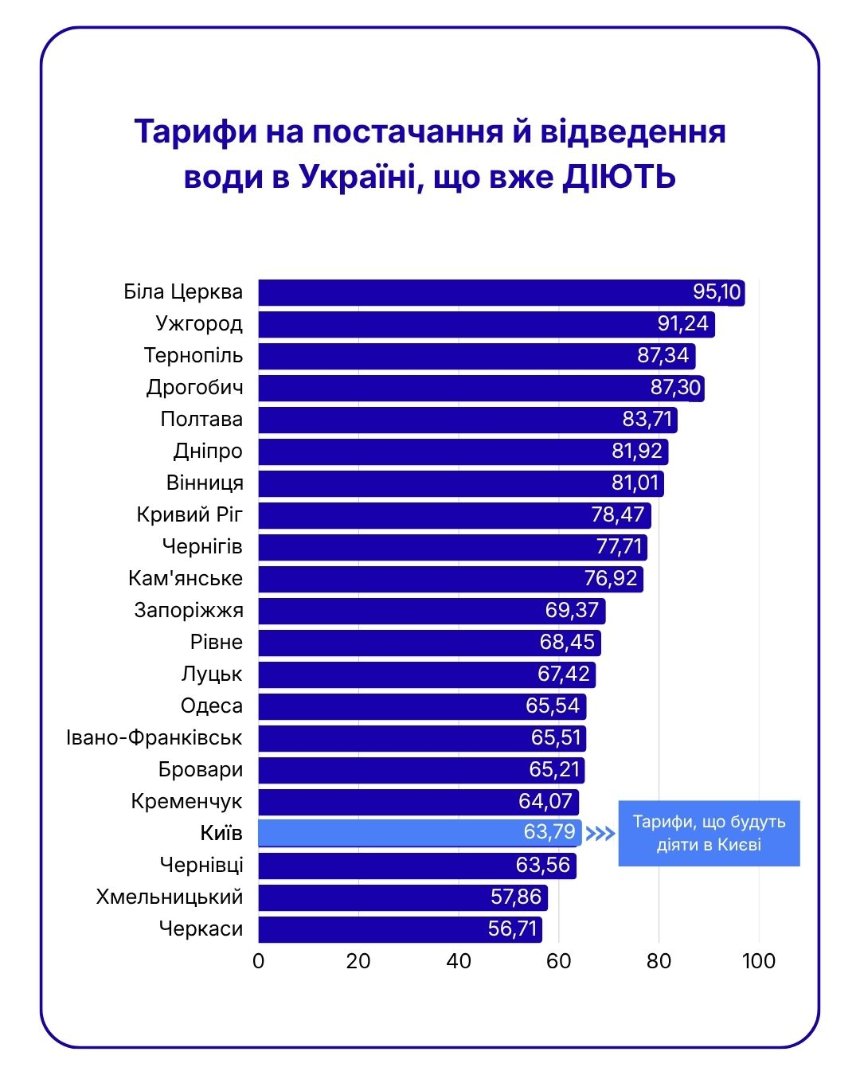 У Києві змінили тариф на холодну воду та водовідведення