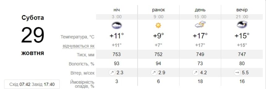Погода в Києві на суботу 