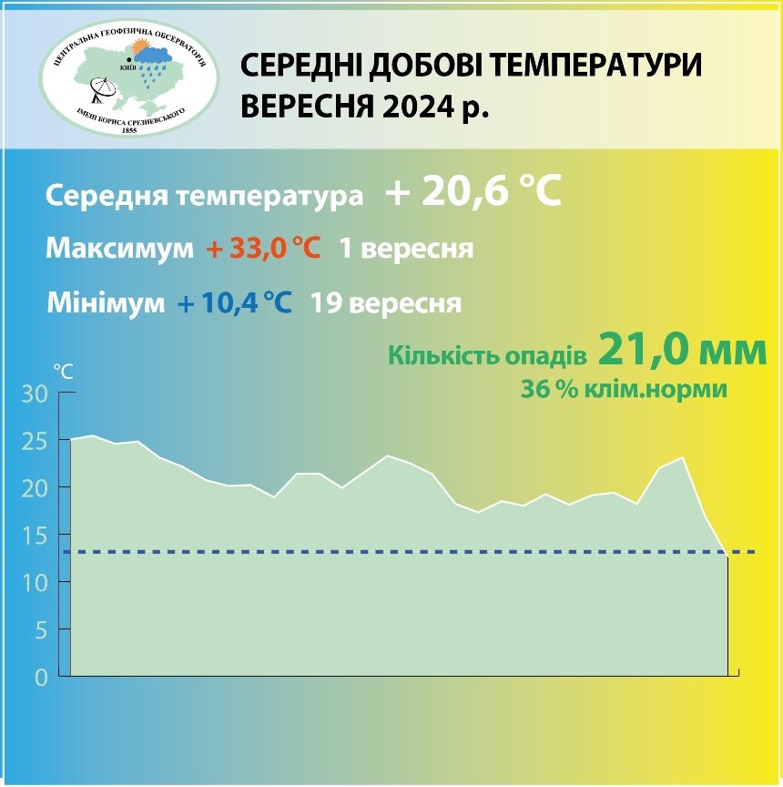 11 температурних рекордів: погодні підсумки вересня 2024 року в Києві