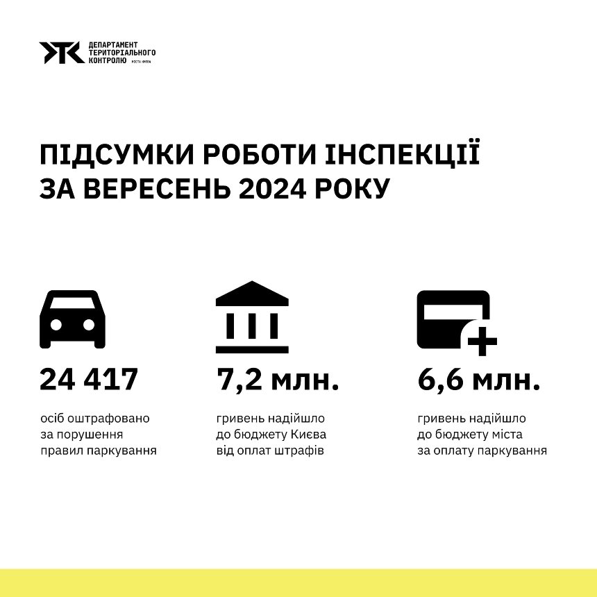 За вересень у Києві оштрафували майже 25 тисяч водіїв за порушення правил паркування і ПДР: деталі 