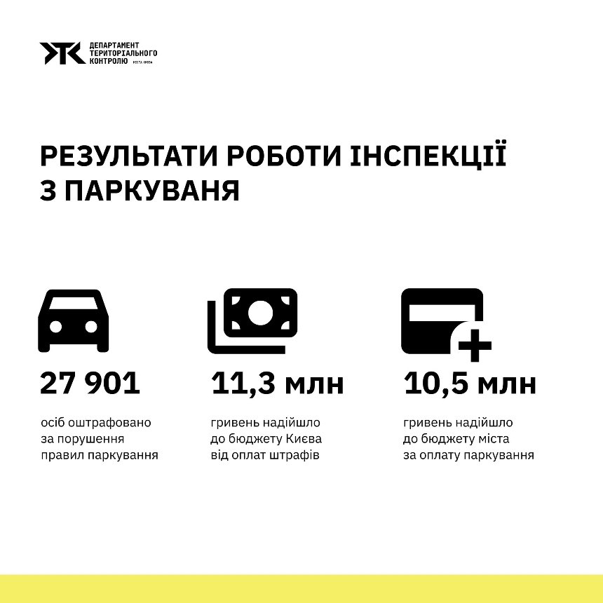 Майже 28 тис. водіїв оштрафували за порушення правил паркування в Києві у вересні 2025 року