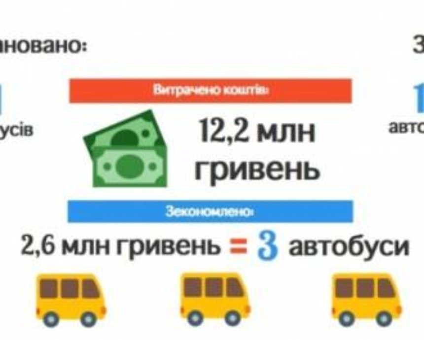 Киевская область сэкономила 2,6 млн гривен на закупке автобусов