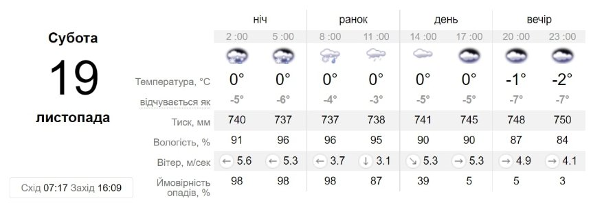 Погода у Києві 19 листопада 