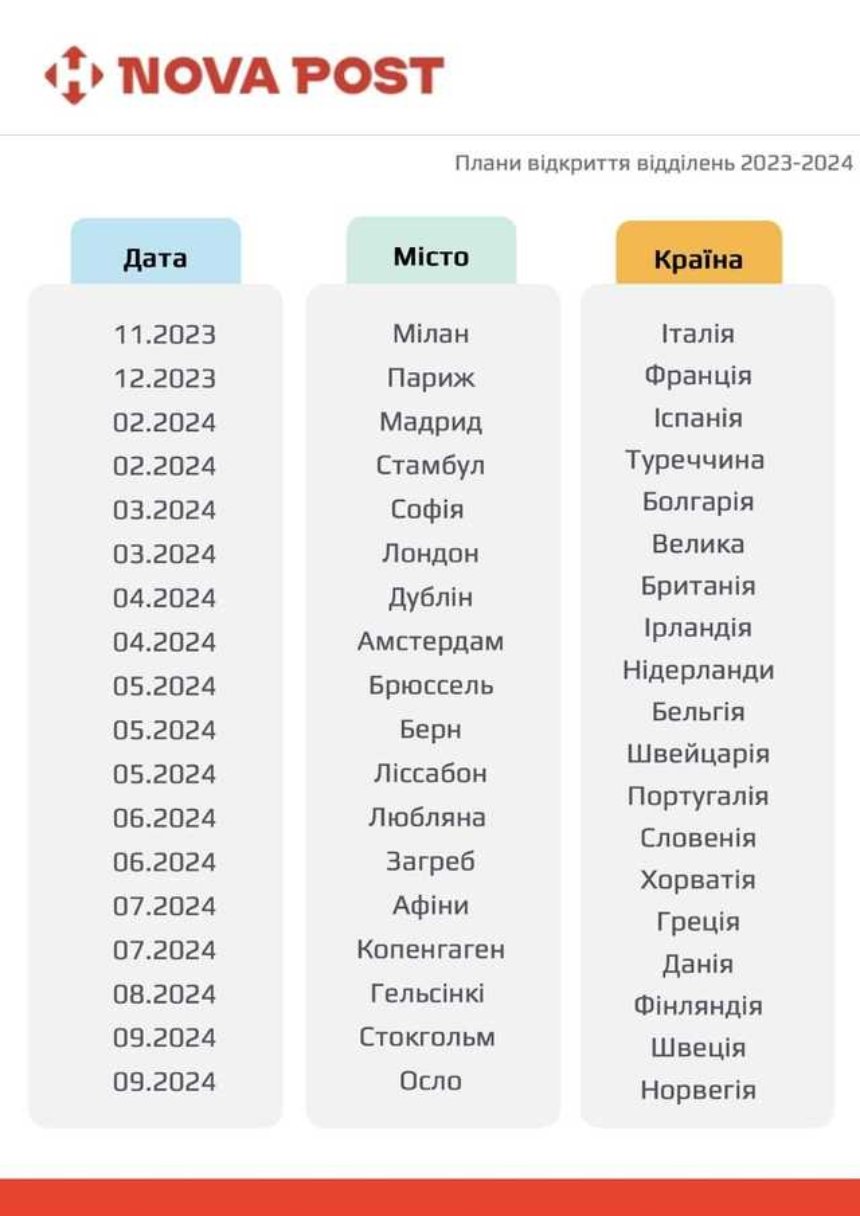 графік запуску відділень Нової пошти у різних країнах Європи протягом 2023-2024 років