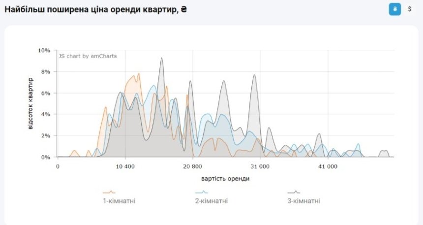 Вартість оренди залежно від кількості кімнат