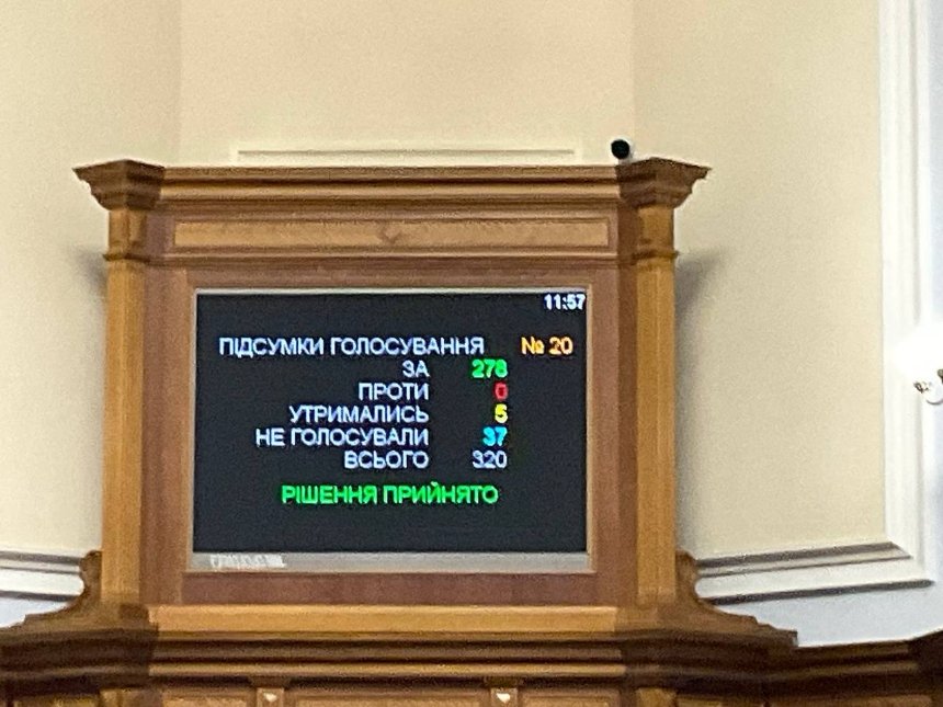 278 депутатів підтримали законопроєкт
