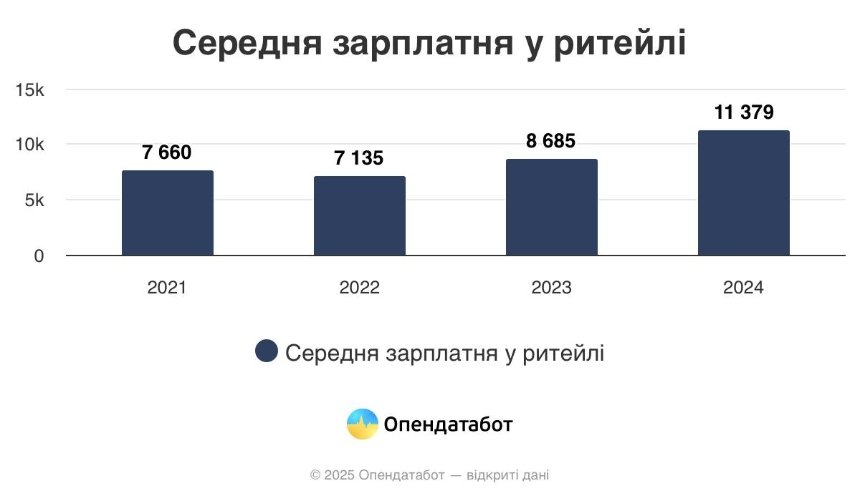 Середня зарплатня у ритейлі