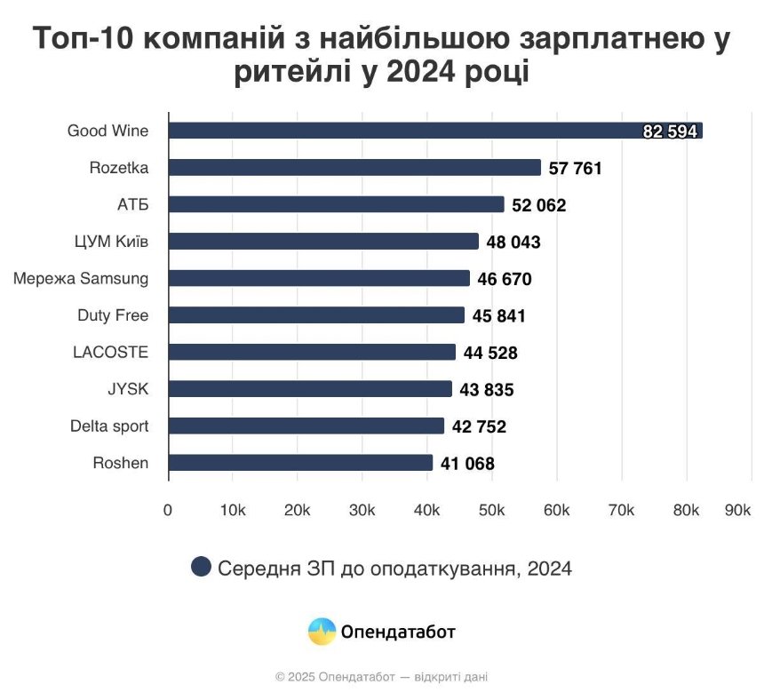Компанія АТБ увійшла до першої трійки вітчизняних ритейлерів за рівнем заробітної плати 