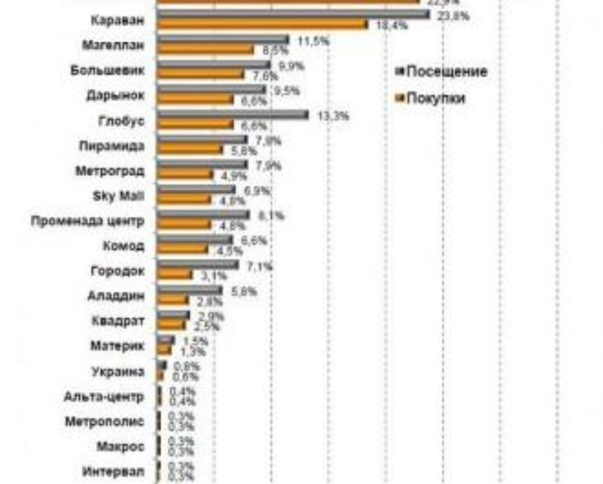Составлен рейтинг торговых центров Киева по посещаемости