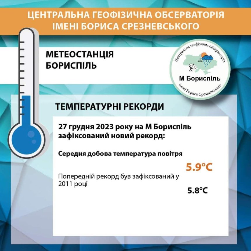 27 грудня 2023 року у Київській області на Метеорологічній станції Бориспіль зафікували новий температурний рекорд
