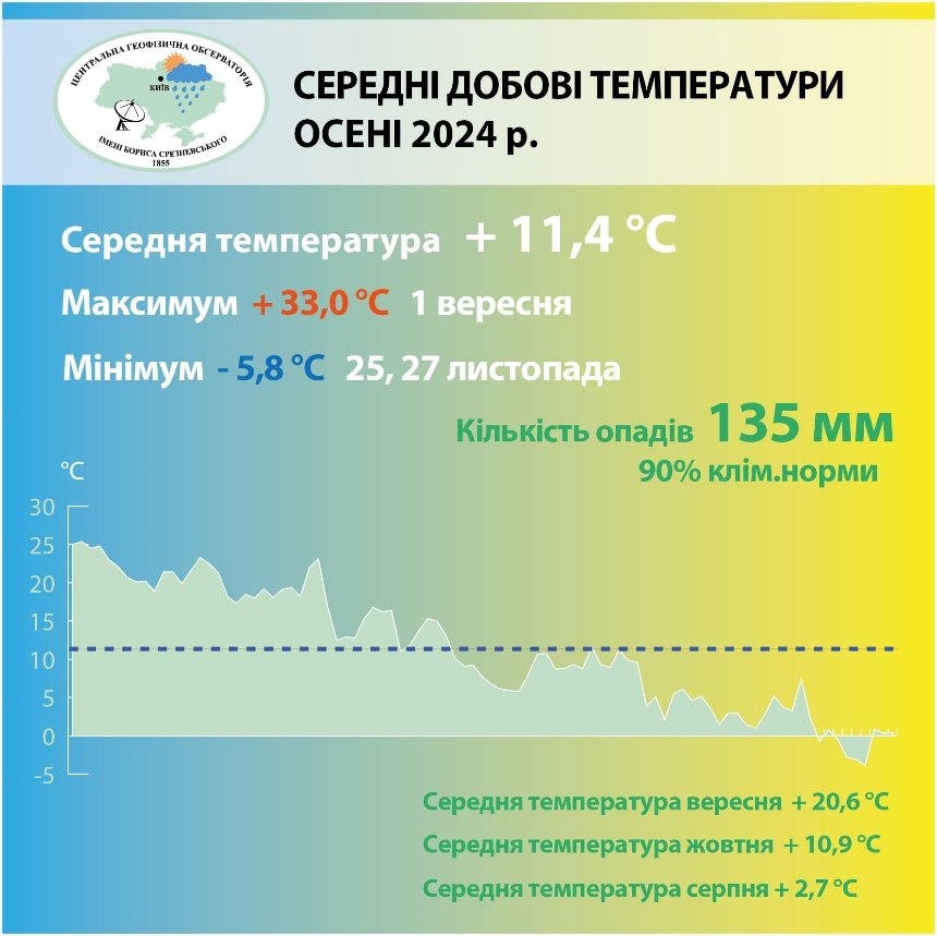 Третє місце серед найтепліших: підсумки календарної осені 2024 у Києві