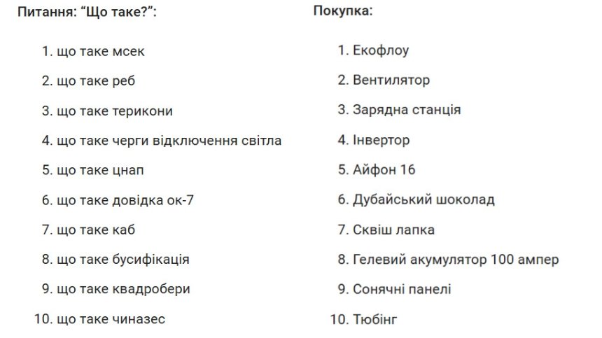 Найпопулярніші запити в Google у 2024 році: рейтинг запитів українських користувачів