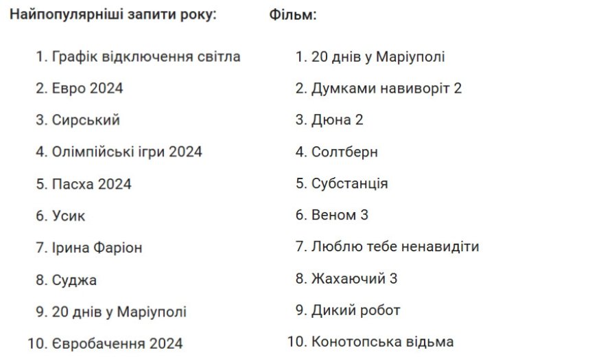 Найпопулярніші запити в Google у 2024 році: рейтинг запитів українських користувачів