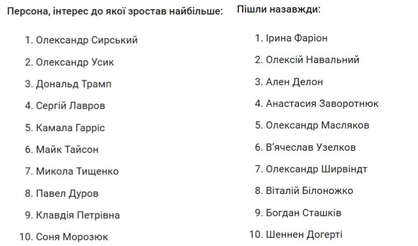 Найпопулярніші запити в Google у 2024 році: рейтинг запитів українських користувачів