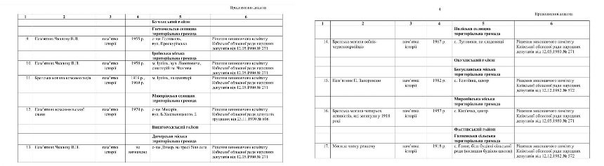 На Київщині демонтують радянські пам'ятники Чкалову, Котовському та братські могили: де і які