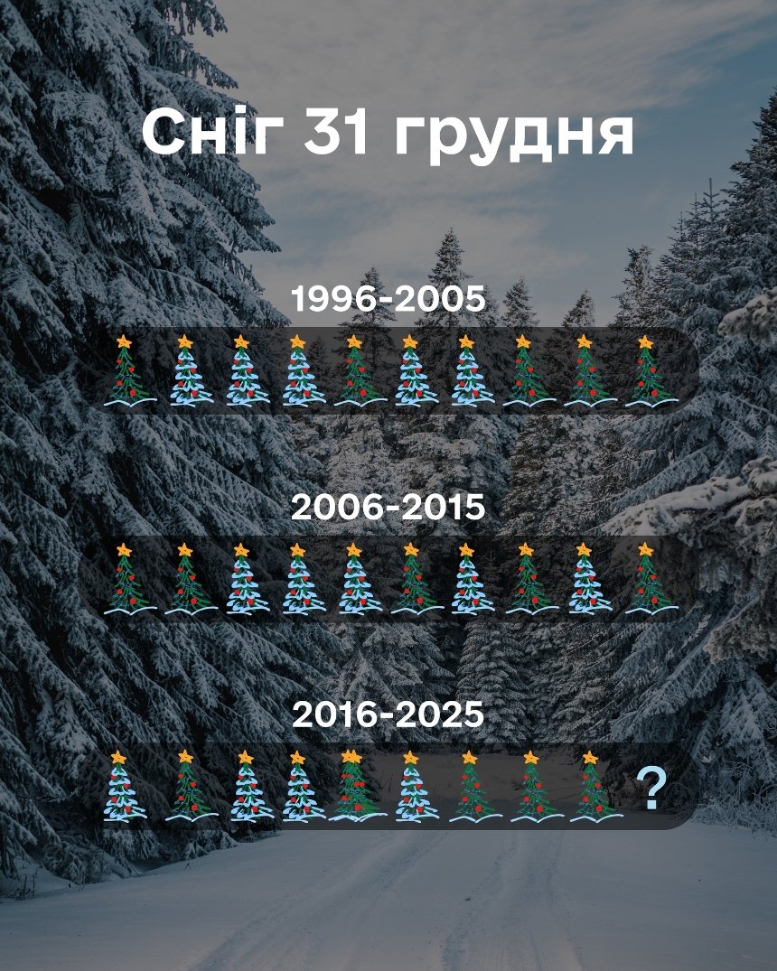 Синоптики нагадали, як часто Київ засипало на Різдво та Новий рік