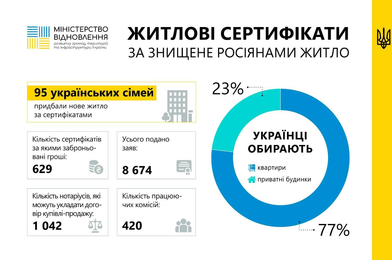 Скільки українських родин придбали нове житло за сертифікатом "єВідновлення"