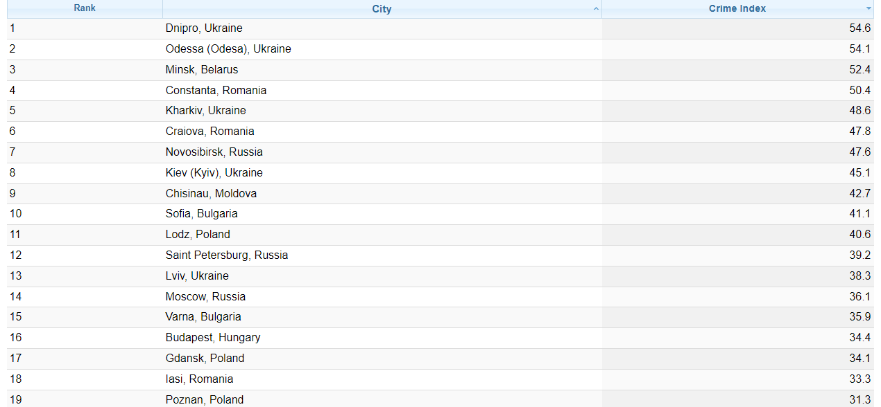 Київ опинився на 10 місці в рейтингу топ кримінальних міст Східної Європи