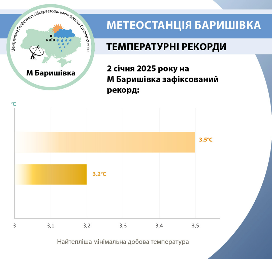 2 січня на Київщині зафіксували перший температурний рекорд 2025 року