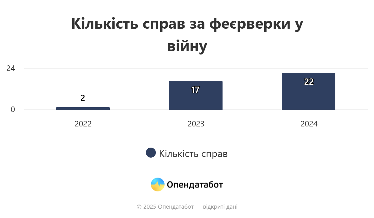 44 вироки за запуск салютів оголосили в Україні від 24 лютого 2022 року: скільки у Києві