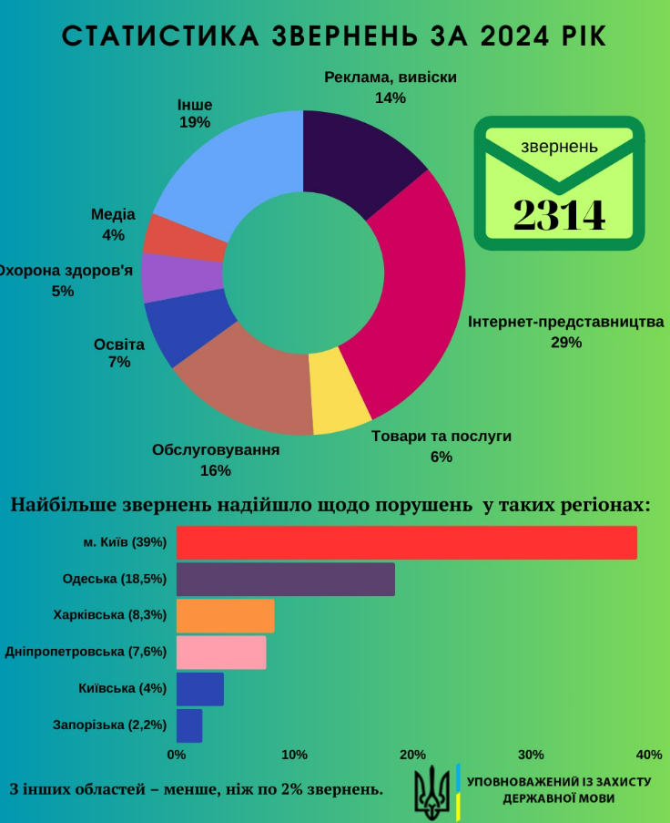 Державною, будь ласка: скільки скарг про порушення мовного закону отримали у 2024 році