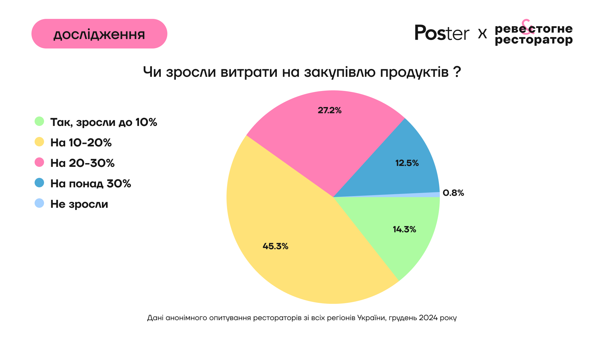 Багато закладів змушені були підвищити ціни через зростання вартості продуктів