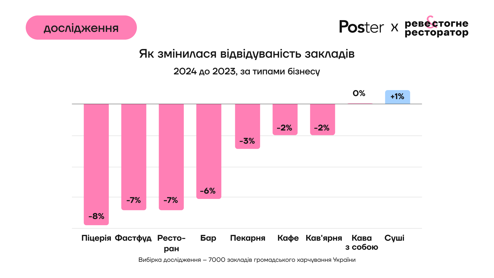 Найбільше знизилася відвідуваність у піцерій, фастфудів та ресторанів