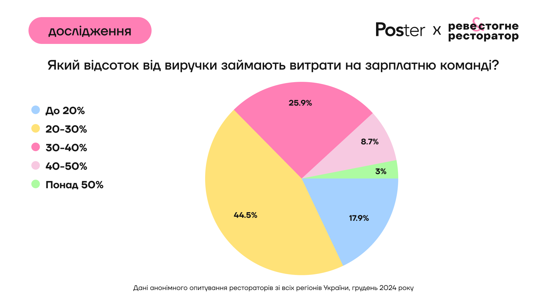 Більшість рестораторів витрачали на зарплатню 20-30% від виручки