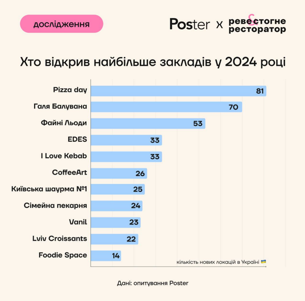 Які заклади відкрили найбільше локацій в Україні у 2024 році: перелік