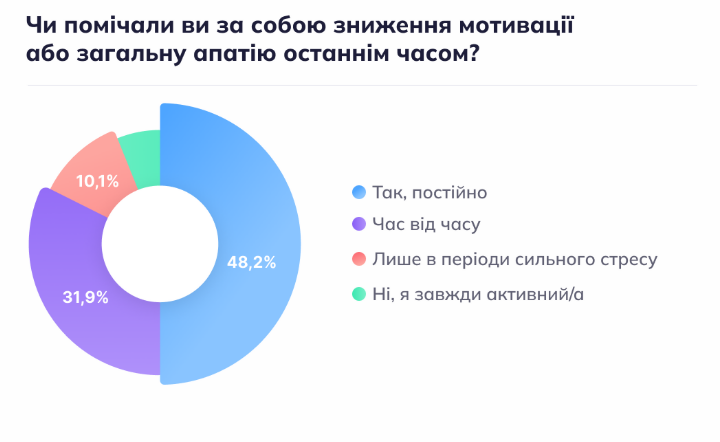 У Helsi провели опитування про ментальне здоров'я українців у 2025 році