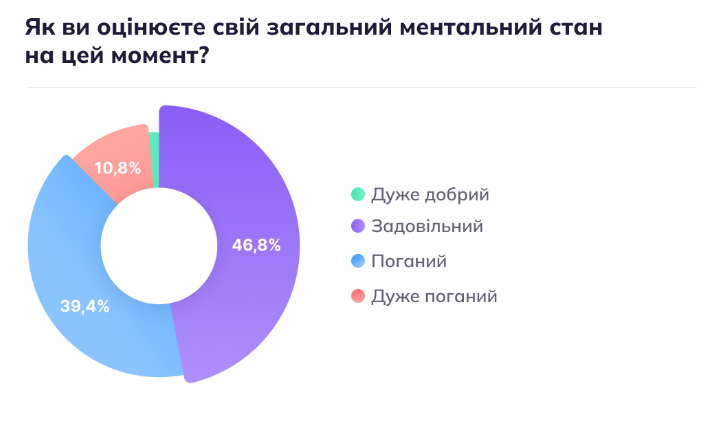 Українці відчувають стрес та відчай: лише 3% людей задоволені життям