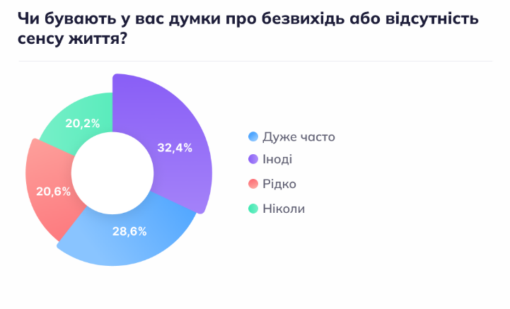 Українці відчувають стрес та відчай: лише 3% людей задоволені життям