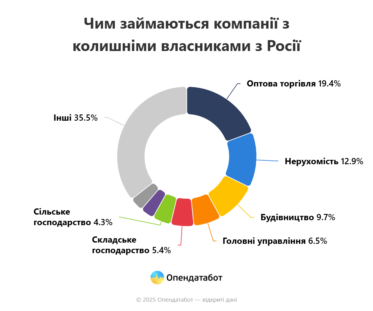 Майже 100 компаній позбулися “російського сліду” попри заборону закону: скільки у Києві