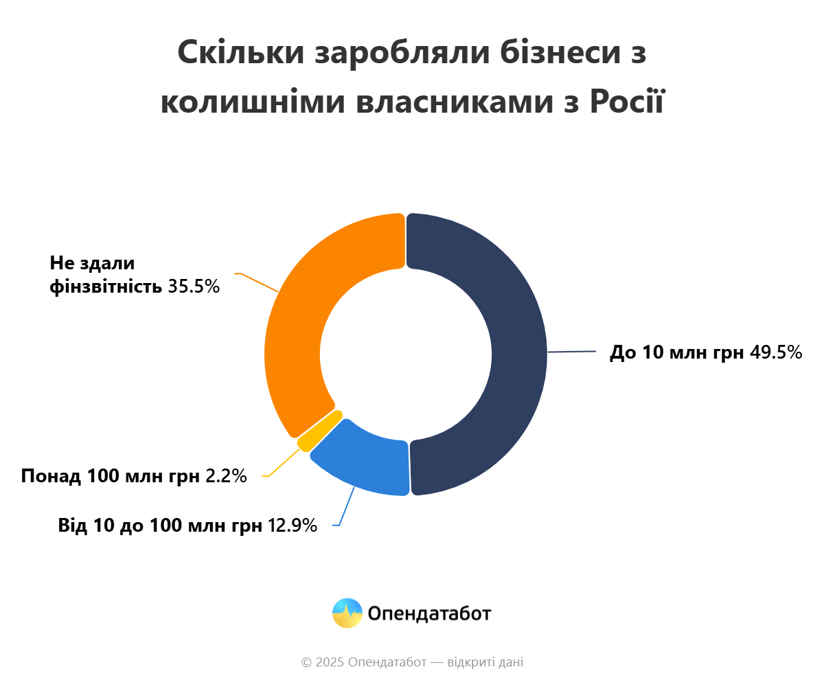 Майже 100 компаній позбулися “російського сліду” попри заборону закону: скільки у Києві