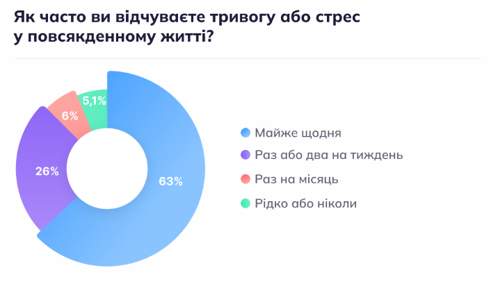 У Helsi провели опитування про ментальне здоров'я українців у 2025 році