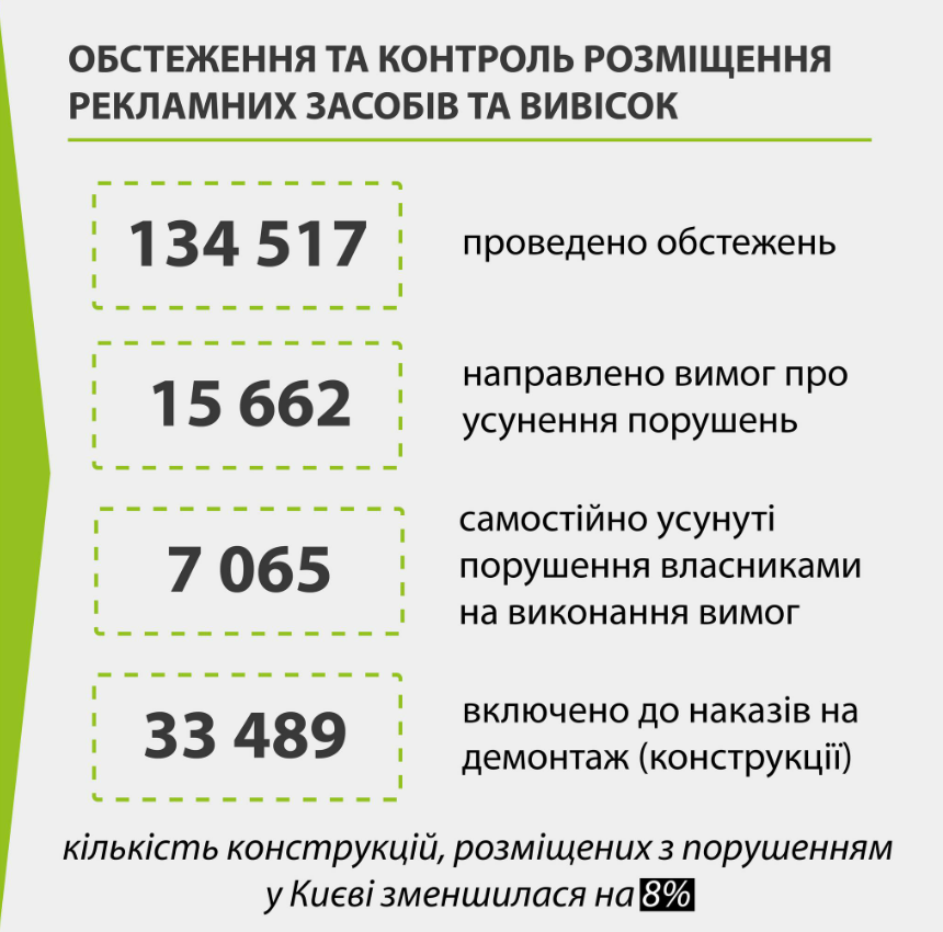 У Києві посилили контроль за розміщенням реклами та вивісок: подробиці