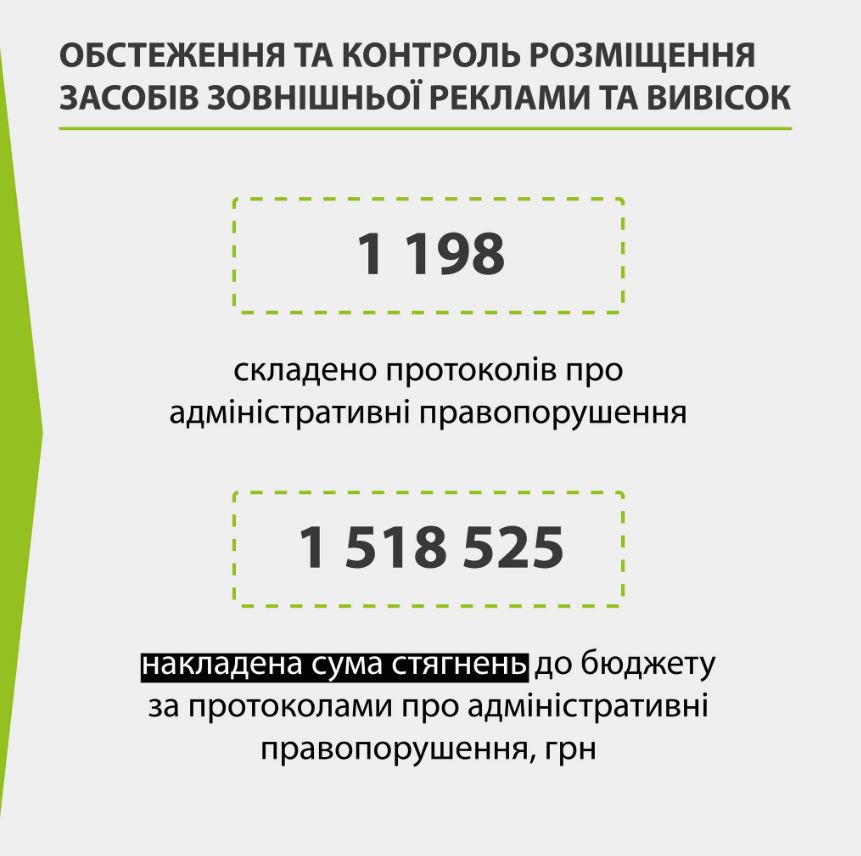 У Києві посилили контроль за розміщенням реклами та вивісок: подробиці