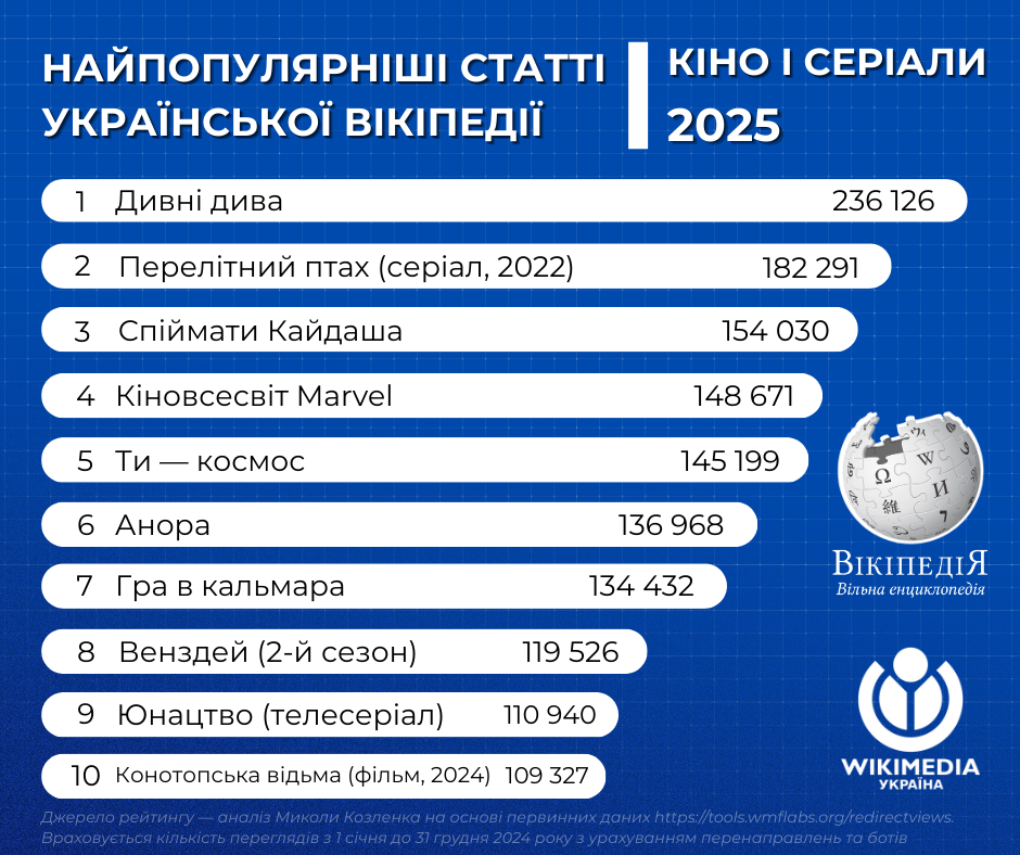 "Дивні дива", Трамп, Тарас Шевченко: найпопулярніші статті української Вікіпедії у 2025 році