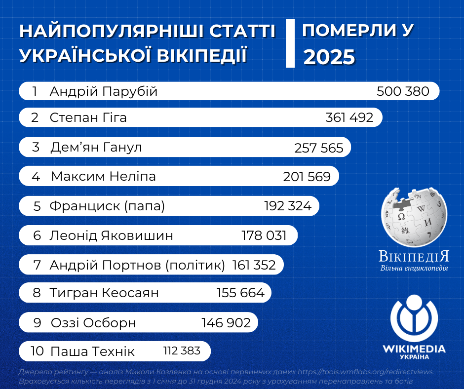 "Дивні дива", Трамп, Тарас Шевченко: найпопулярніші статті української Вікіпедії у 2025 році